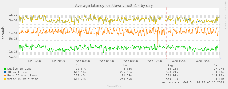 Average latency for /dev/nvme8n1