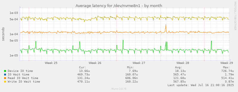 Average latency for /dev/nvme8n1