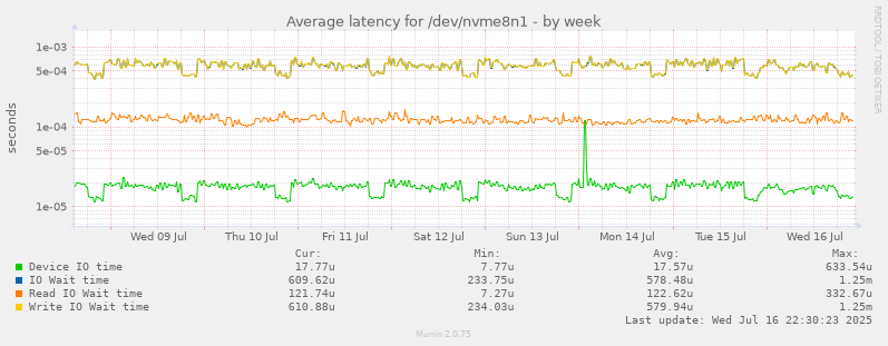 Average latency for /dev/nvme8n1