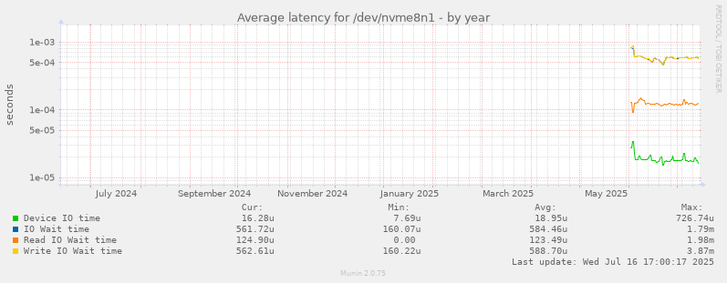 Average latency for /dev/nvme8n1