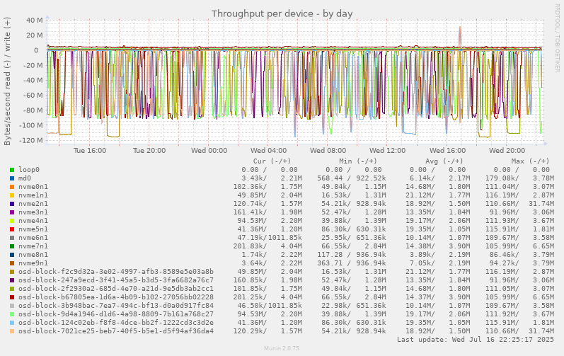 Throughput per device