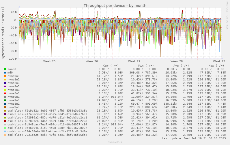 Throughput per device