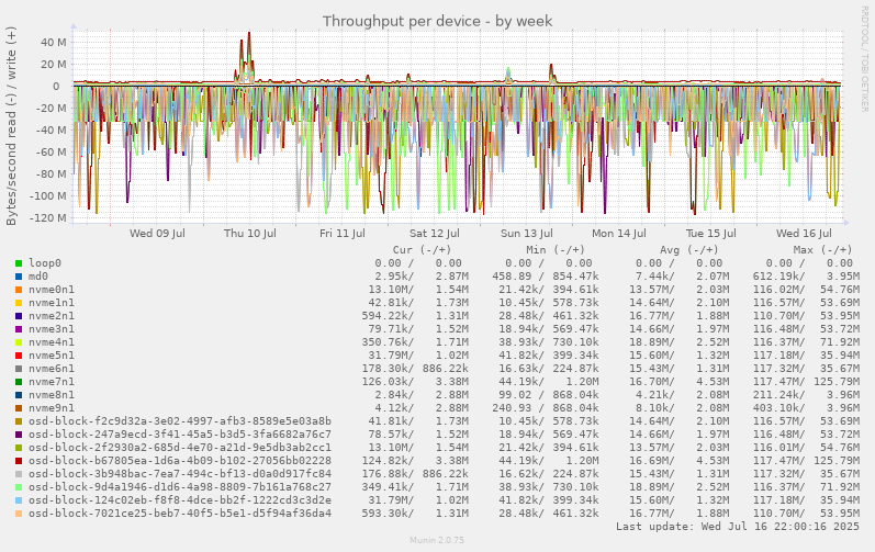 Throughput per device