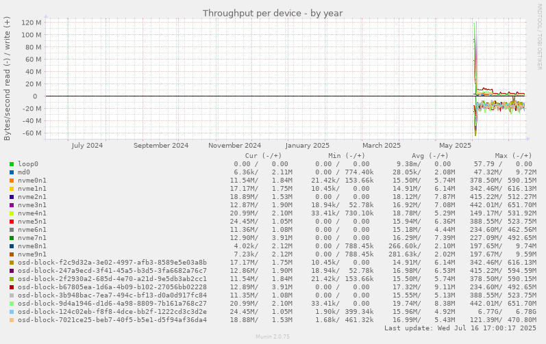 Throughput per device