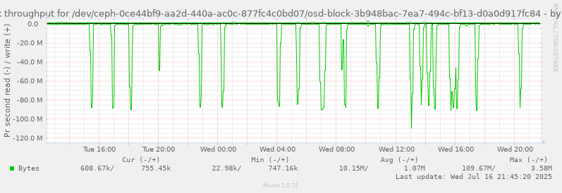 Disk throughput for /dev/ceph-0ce44bf9-aa2d-440a-ac0c-877fc4c0bd07/osd-block-3b948bac-7ea7-494c-bf13-d0a0d917fc84