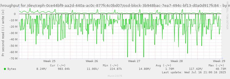 Disk throughput for /dev/ceph-0ce44bf9-aa2d-440a-ac0c-877fc4c0bd07/osd-block-3b948bac-7ea7-494c-bf13-d0a0d917fc84
