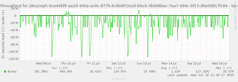 Disk throughput for /dev/ceph-0ce44bf9-aa2d-440a-ac0c-877fc4c0bd07/osd-block-3b948bac-7ea7-494c-bf13-d0a0d917fc84
