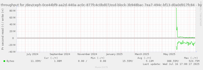 Disk throughput for /dev/ceph-0ce44bf9-aa2d-440a-ac0c-877fc4c0bd07/osd-block-3b948bac-7ea7-494c-bf13-d0a0d917fc84