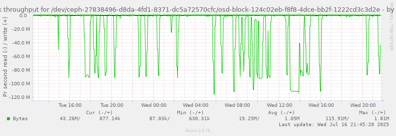 Disk throughput for /dev/ceph-27838496-d8da-4fd1-8371-dc5a72570cfc/osd-block-124c02eb-f8f8-4dce-bb2f-1222cd3c3d2e