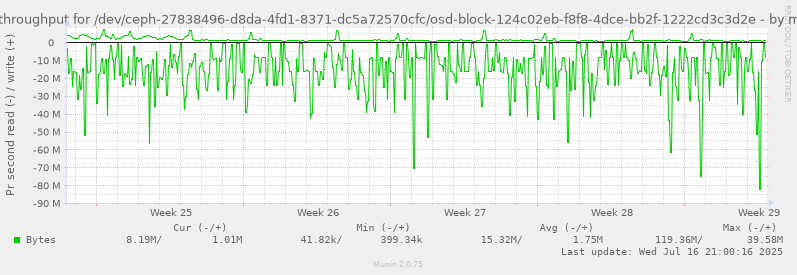 Disk throughput for /dev/ceph-27838496-d8da-4fd1-8371-dc5a72570cfc/osd-block-124c02eb-f8f8-4dce-bb2f-1222cd3c3d2e