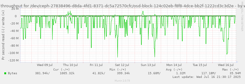 Disk throughput for /dev/ceph-27838496-d8da-4fd1-8371-dc5a72570cfc/osd-block-124c02eb-f8f8-4dce-bb2f-1222cd3c3d2e