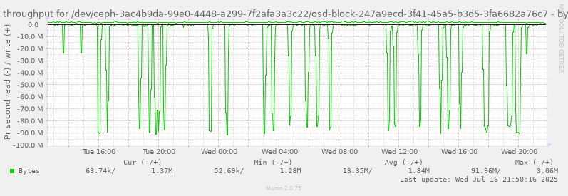 Disk throughput for /dev/ceph-3ac4b9da-99e0-4448-a299-7f2afa3a3c22/osd-block-247a9ecd-3f41-45a5-b3d5-3fa6682a76c7