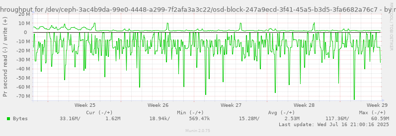 Disk throughput for /dev/ceph-3ac4b9da-99e0-4448-a299-7f2afa3a3c22/osd-block-247a9ecd-3f41-45a5-b3d5-3fa6682a76c7