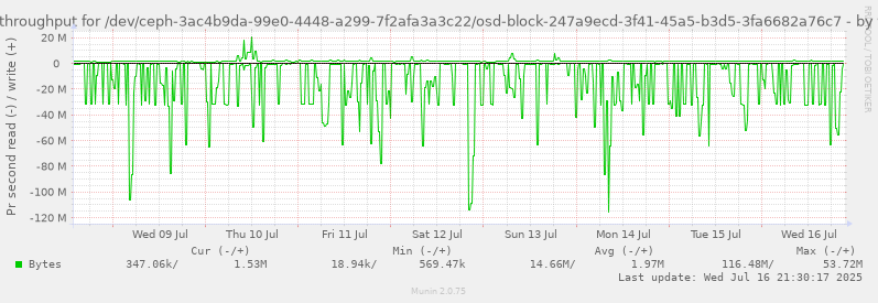 Disk throughput for /dev/ceph-3ac4b9da-99e0-4448-a299-7f2afa3a3c22/osd-block-247a9ecd-3f41-45a5-b3d5-3fa6682a76c7