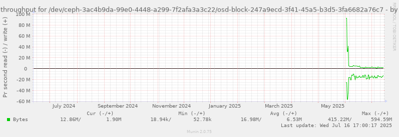 Disk throughput for /dev/ceph-3ac4b9da-99e0-4448-a299-7f2afa3a3c22/osd-block-247a9ecd-3f41-45a5-b3d5-3fa6682a76c7