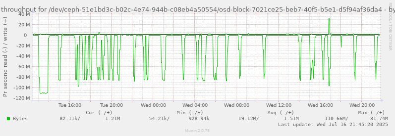 Disk throughput for /dev/ceph-51e1bd3c-b02c-4e74-944b-c08eb4a50554/osd-block-7021ce25-beb7-40f5-b5e1-d5f94af36da4