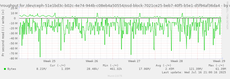 Disk throughput for /dev/ceph-51e1bd3c-b02c-4e74-944b-c08eb4a50554/osd-block-7021ce25-beb7-40f5-b5e1-d5f94af36da4