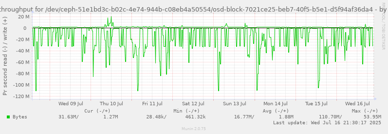 Disk throughput for /dev/ceph-51e1bd3c-b02c-4e74-944b-c08eb4a50554/osd-block-7021ce25-beb7-40f5-b5e1-d5f94af36da4