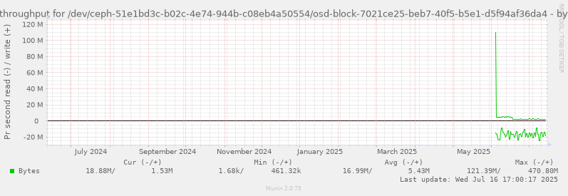 Disk throughput for /dev/ceph-51e1bd3c-b02c-4e74-944b-c08eb4a50554/osd-block-7021ce25-beb7-40f5-b5e1-d5f94af36da4