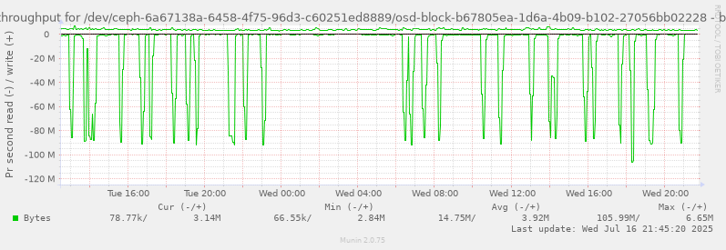 Disk throughput for /dev/ceph-6a67138a-6458-4f75-96d3-c60251ed8889/osd-block-b67805ea-1d6a-4b09-b102-27056bb02228