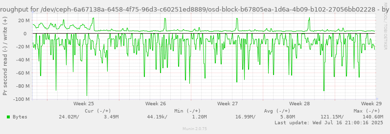 Disk throughput for /dev/ceph-6a67138a-6458-4f75-96d3-c60251ed8889/osd-block-b67805ea-1d6a-4b09-b102-27056bb02228