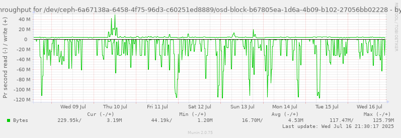Disk throughput for /dev/ceph-6a67138a-6458-4f75-96d3-c60251ed8889/osd-block-b67805ea-1d6a-4b09-b102-27056bb02228