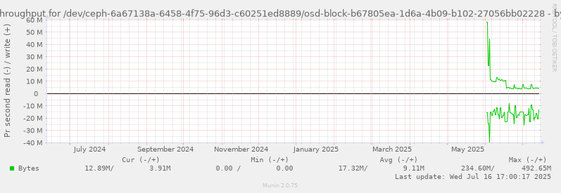 Disk throughput for /dev/ceph-6a67138a-6458-4f75-96d3-c60251ed8889/osd-block-b67805ea-1d6a-4b09-b102-27056bb02228