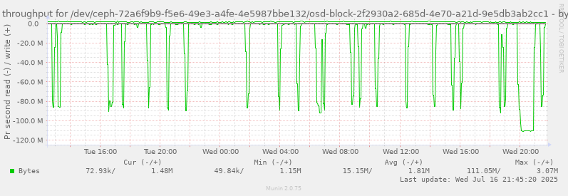 Disk throughput for /dev/ceph-72a6f9b9-f5e6-49e3-a4fe-4e5987bbe132/osd-block-2f2930a2-685d-4e70-a21d-9e5db3ab2cc1