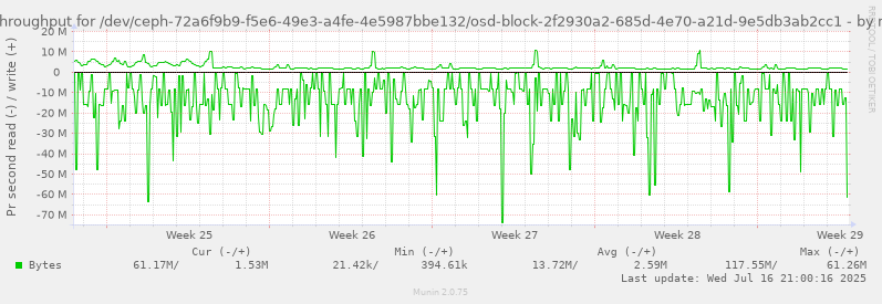 Disk throughput for /dev/ceph-72a6f9b9-f5e6-49e3-a4fe-4e5987bbe132/osd-block-2f2930a2-685d-4e70-a21d-9e5db3ab2cc1