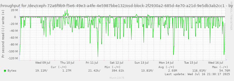 Disk throughput for /dev/ceph-72a6f9b9-f5e6-49e3-a4fe-4e5987bbe132/osd-block-2f2930a2-685d-4e70-a21d-9e5db3ab2cc1
