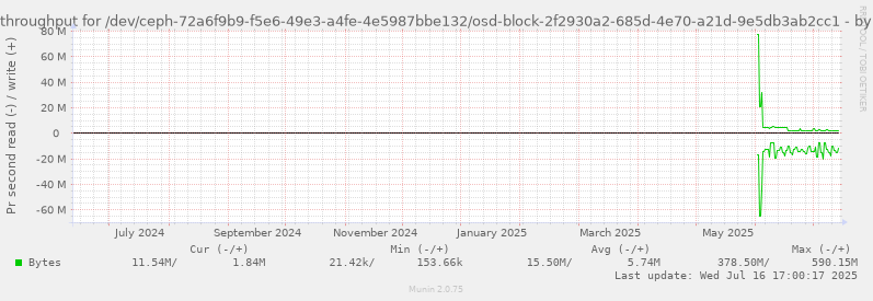 Disk throughput for /dev/ceph-72a6f9b9-f5e6-49e3-a4fe-4e5987bbe132/osd-block-2f2930a2-685d-4e70-a21d-9e5db3ab2cc1