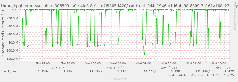 Disk throughput for /dev/ceph-ae306509-fa0e-4fe8-8e1c-e76f865ff420/osd-block-9d4a1946-d1d6-4a98-8809-7b161a768c27