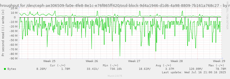 Disk throughput for /dev/ceph-ae306509-fa0e-4fe8-8e1c-e76f865ff420/osd-block-9d4a1946-d1d6-4a98-8809-7b161a768c27