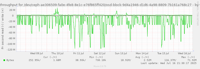 Disk throughput for /dev/ceph-ae306509-fa0e-4fe8-8e1c-e76f865ff420/osd-block-9d4a1946-d1d6-4a98-8809-7b161a768c27