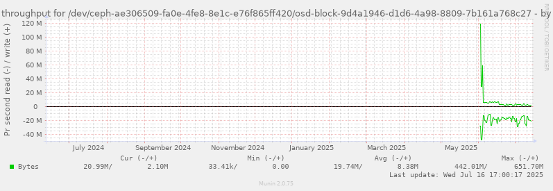 Disk throughput for /dev/ceph-ae306509-fa0e-4fe8-8e1c-e76f865ff420/osd-block-9d4a1946-d1d6-4a98-8809-7b161a768c27