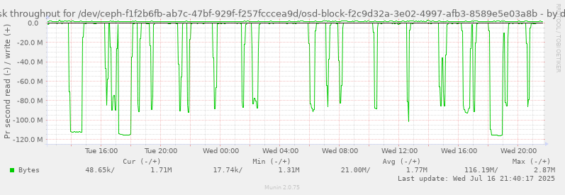 Disk throughput for /dev/ceph-f1f2b6fb-ab7c-47bf-929f-f257fcccea9d/osd-block-f2c9d32a-3e02-4997-afb3-8589e5e03a8b