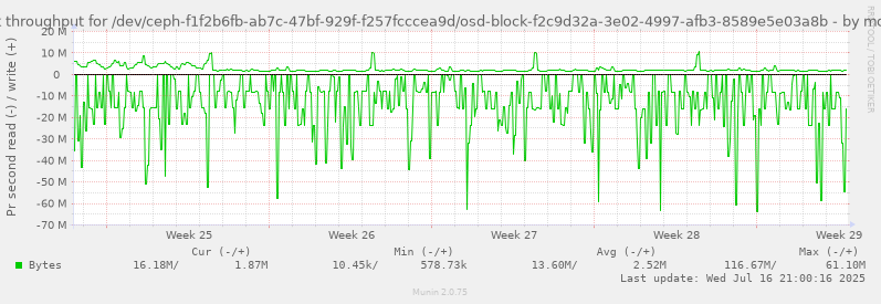 Disk throughput for /dev/ceph-f1f2b6fb-ab7c-47bf-929f-f257fcccea9d/osd-block-f2c9d32a-3e02-4997-afb3-8589e5e03a8b