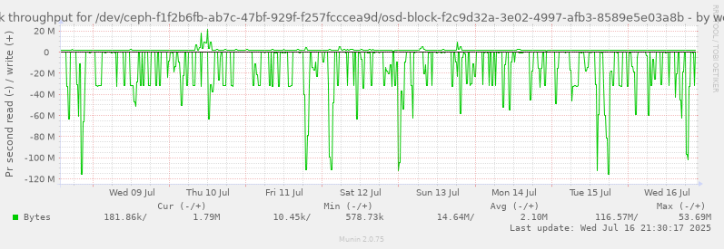 Disk throughput for /dev/ceph-f1f2b6fb-ab7c-47bf-929f-f257fcccea9d/osd-block-f2c9d32a-3e02-4997-afb3-8589e5e03a8b