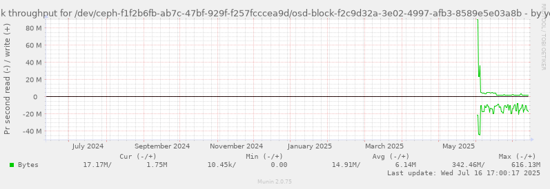 Disk throughput for /dev/ceph-f1f2b6fb-ab7c-47bf-929f-f257fcccea9d/osd-block-f2c9d32a-3e02-4997-afb3-8589e5e03a8b