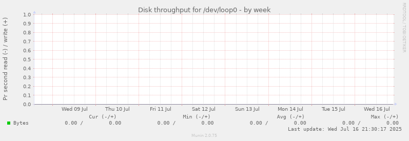 Disk throughput for /dev/loop0