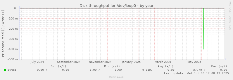 Disk throughput for /dev/loop0