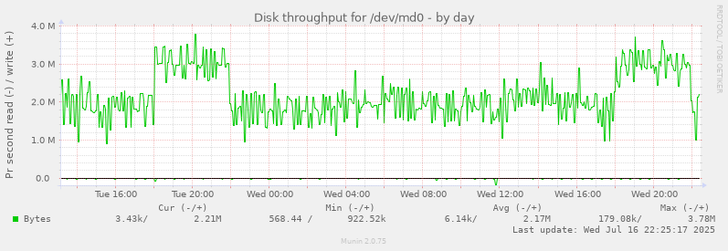 Disk throughput for /dev/md0