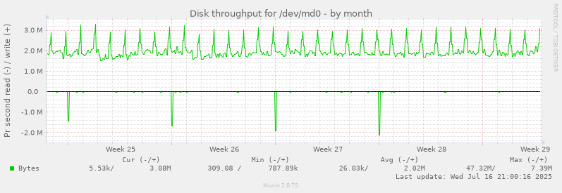 Disk throughput for /dev/md0