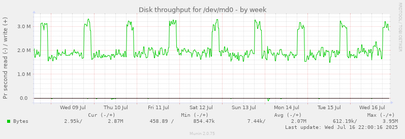Disk throughput for /dev/md0