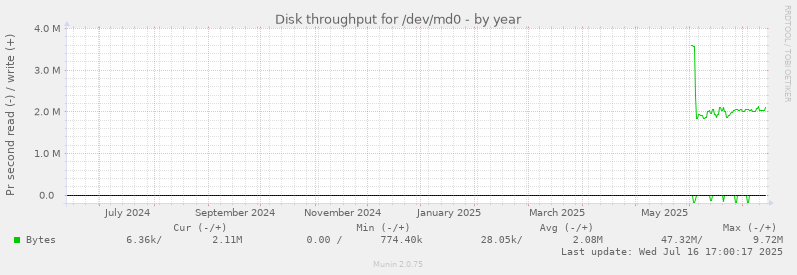 Disk throughput for /dev/md0