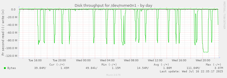 Disk throughput for /dev/nvme0n1