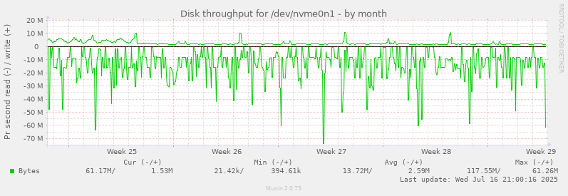 Disk throughput for /dev/nvme0n1