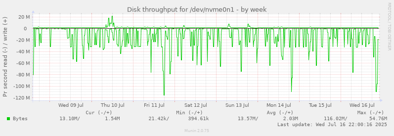 Disk throughput for /dev/nvme0n1