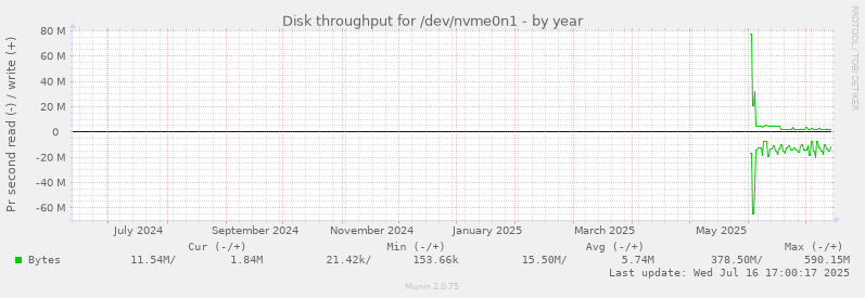Disk throughput for /dev/nvme0n1