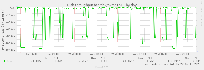 Disk throughput for /dev/nvme1n1